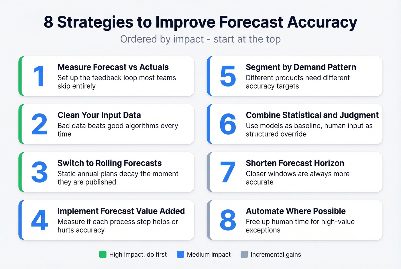 Eight strategies to improve forecast accuracy as a prioritized action framework