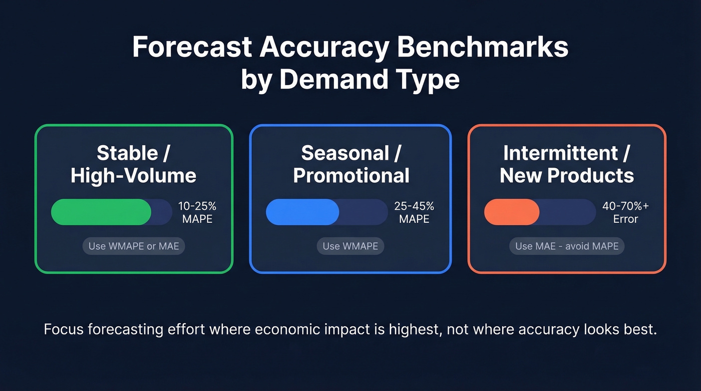 Forecast accuracy benchmarks by demand type with error bands