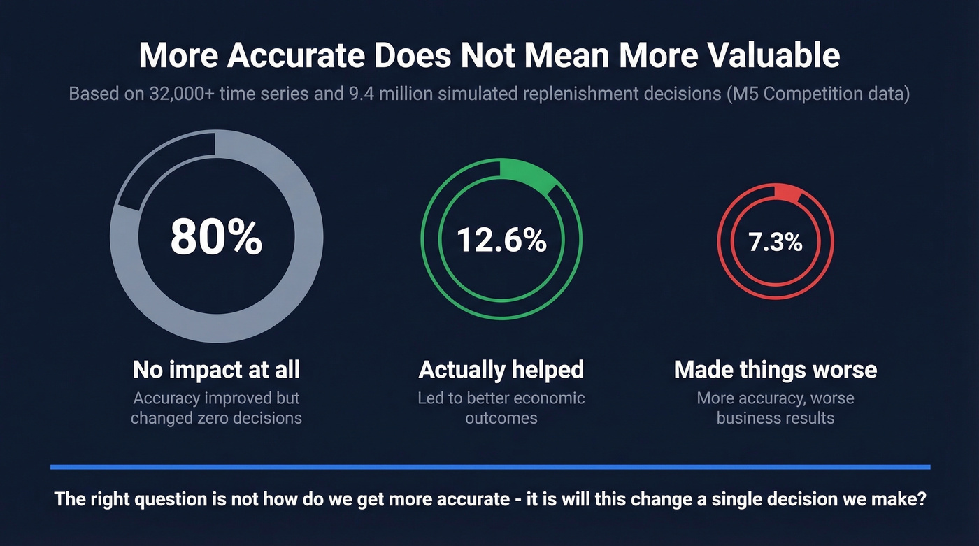 Impact breakdown showing 80 percent of accuracy gains have zero economic value
