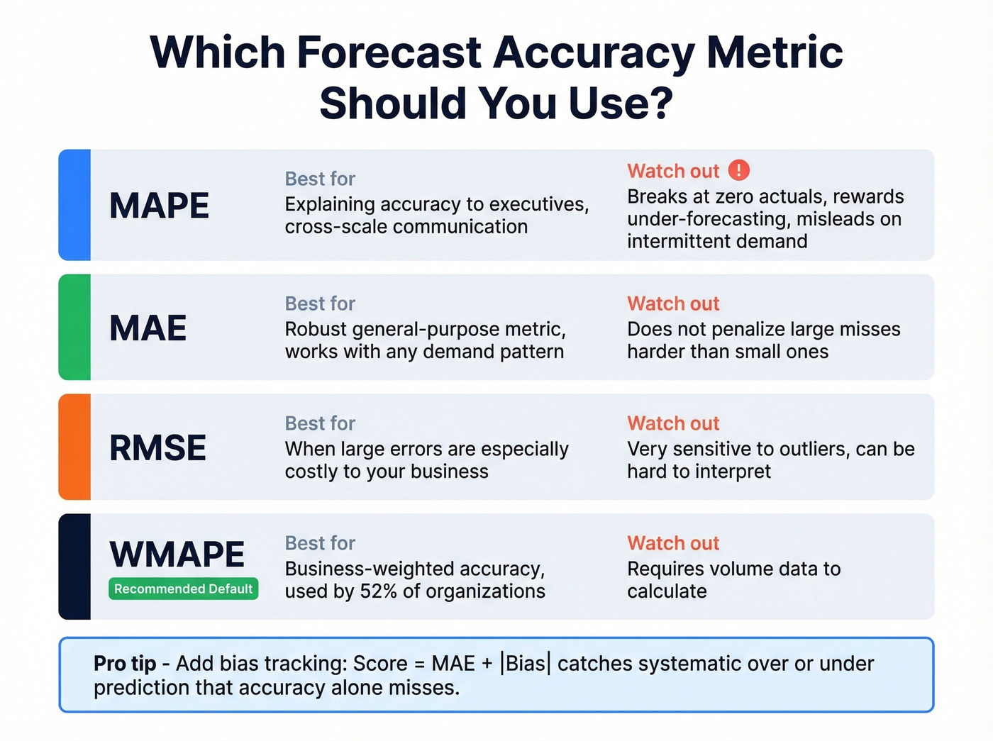 Forecast metric selection guide comparing MAPE MAE RMSE WMAPE