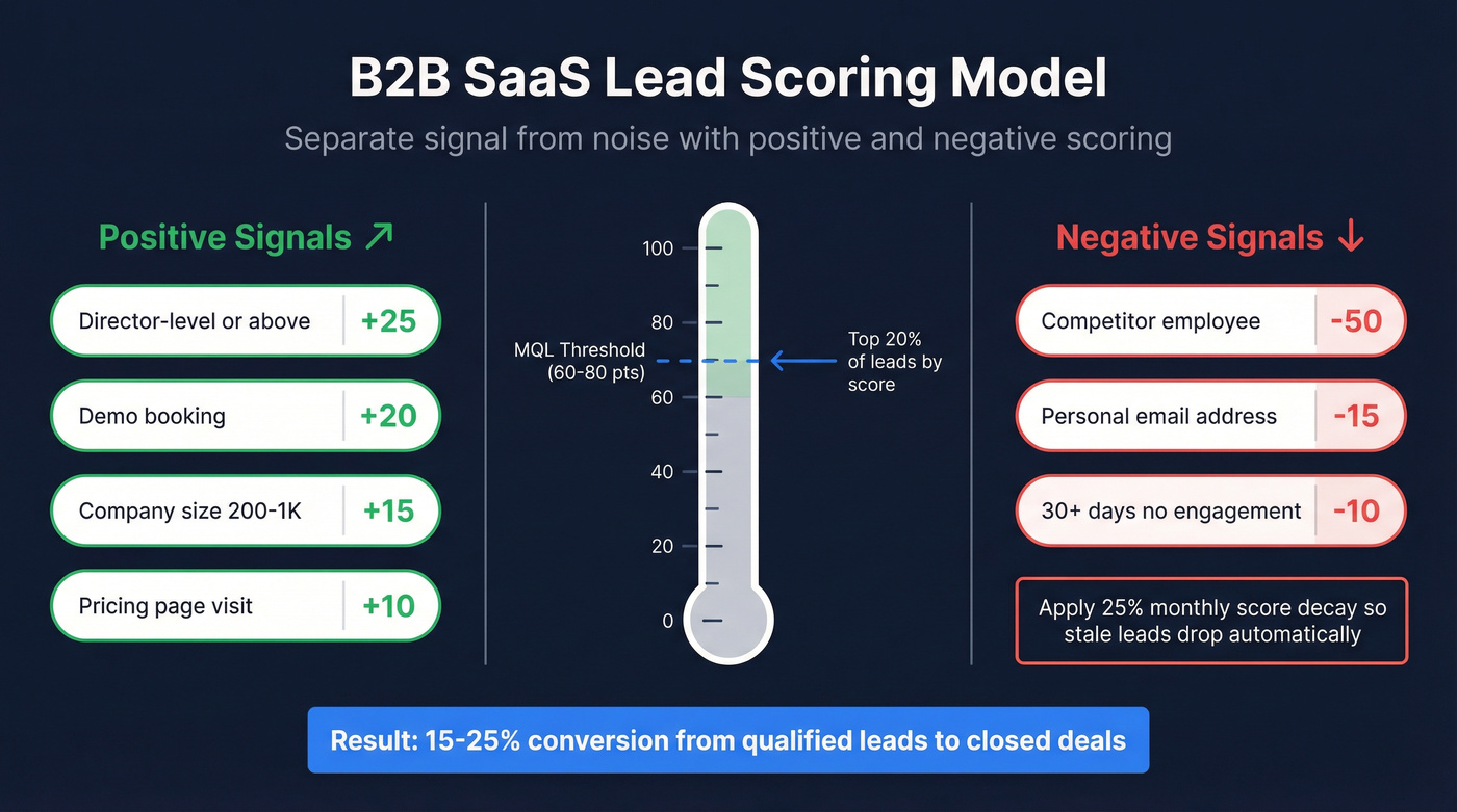 Lead scoring model with positive and negative signals