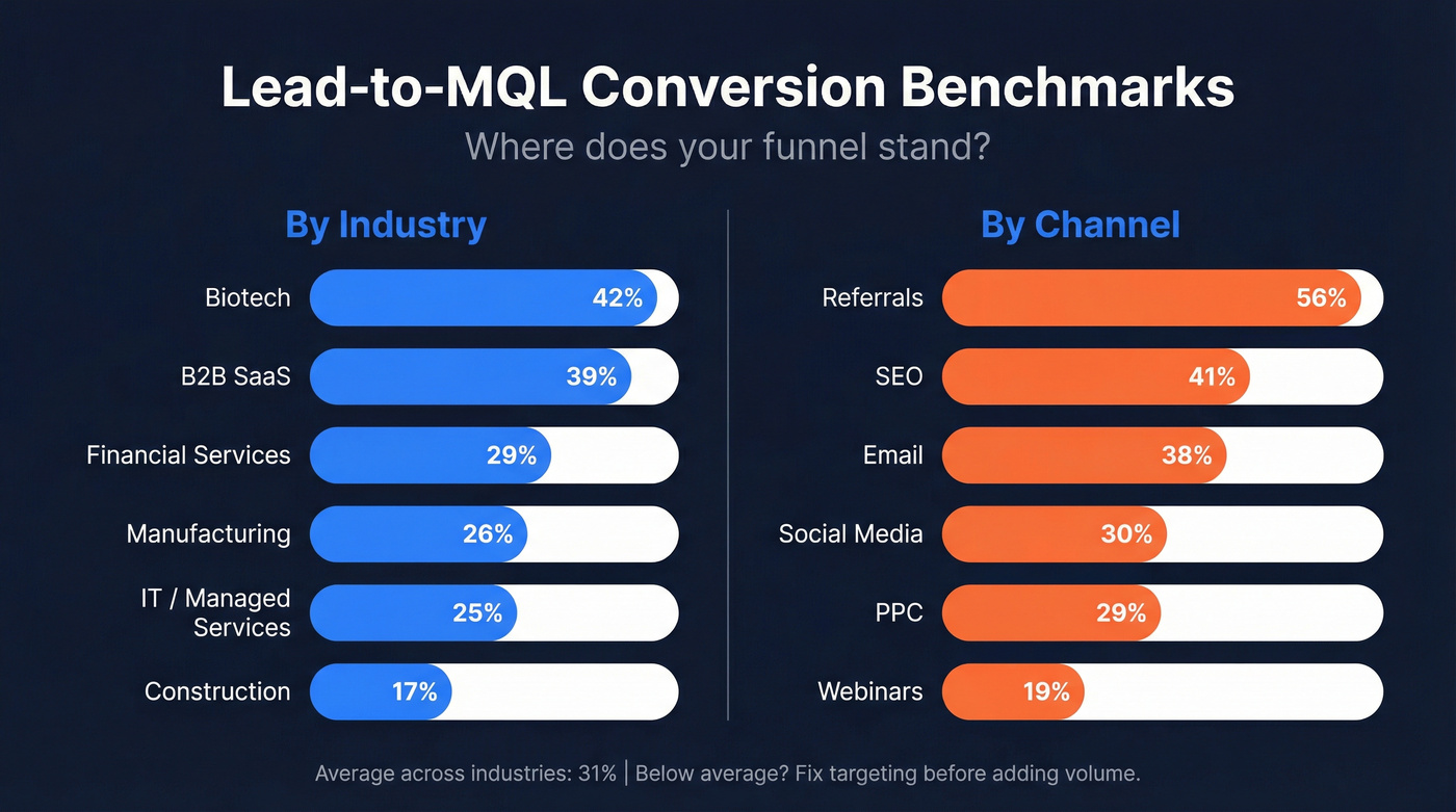 Lead-to-MQL conversion rates by industry and channel