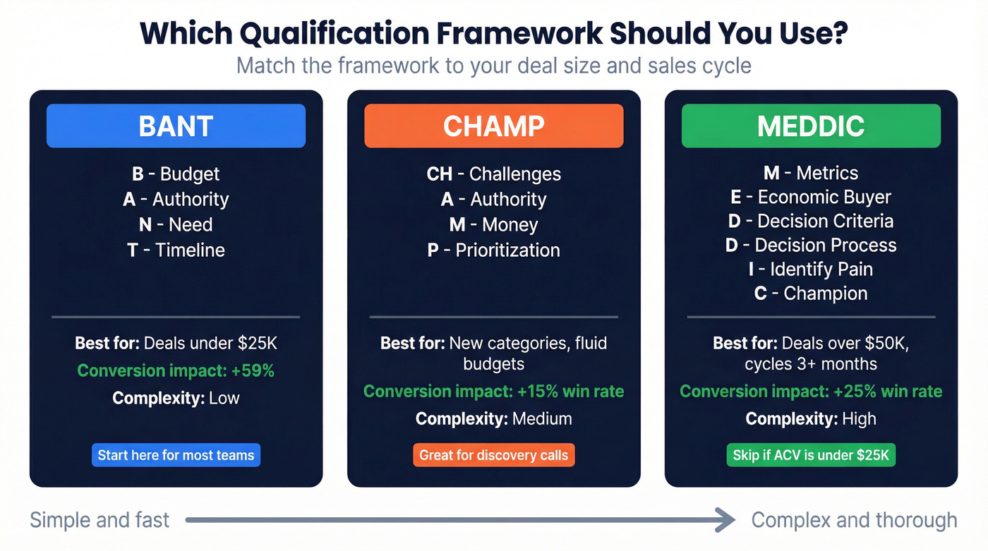 BANT vs CHAMP vs MEDDIC qualification framework comparison