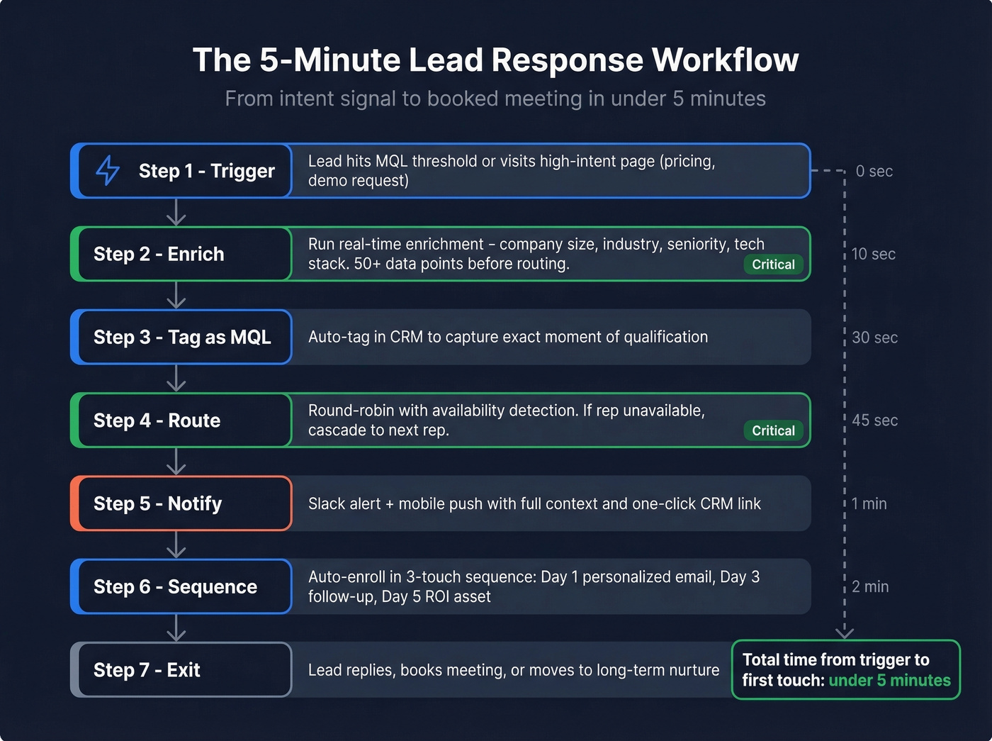 Seven-step automated lead response workflow diagram