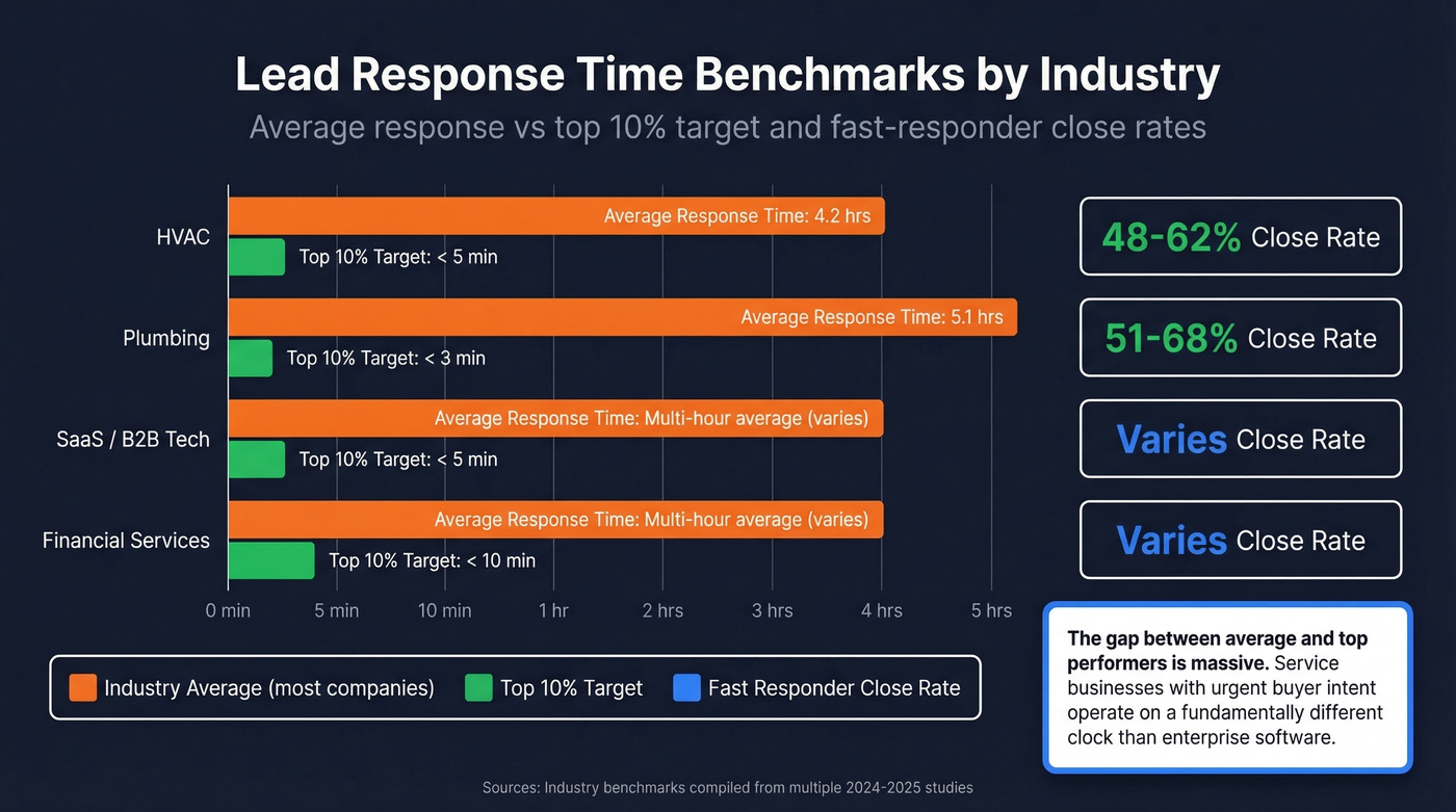 Industry benchmarks for lead response time comparison