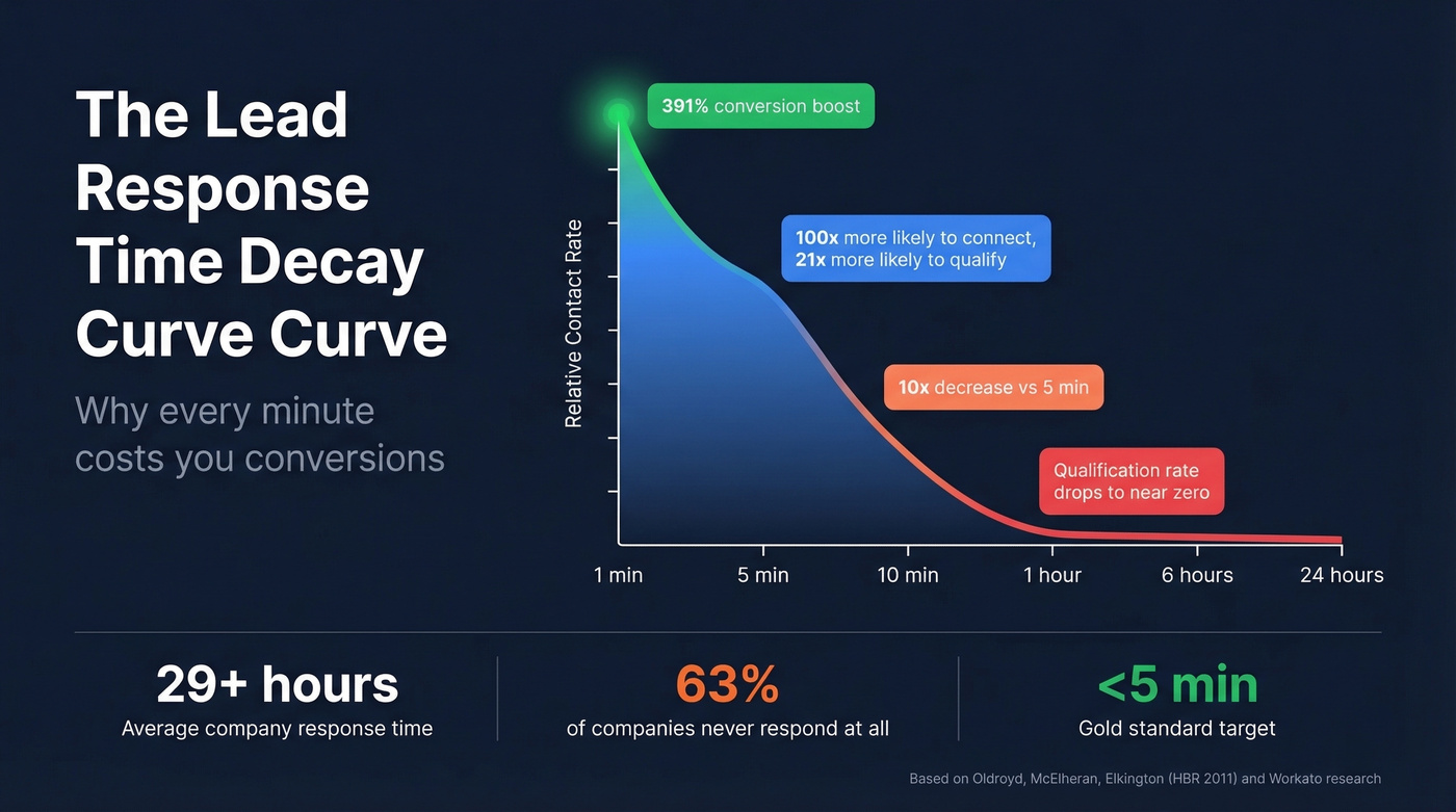 Lead response time decay curve showing conversion drop-off