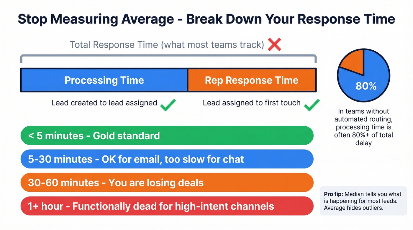 Processing time vs rep response time breakdown diagram