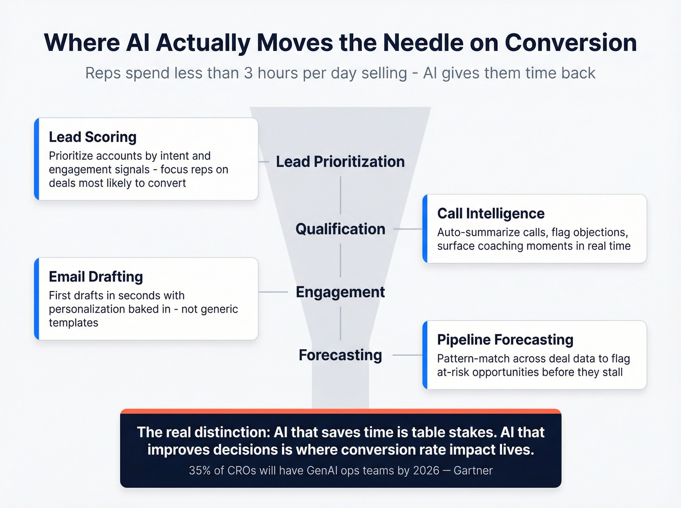 Four AI use cases mapped to funnel stages with time-saved metrics