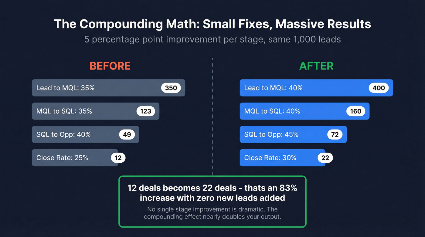 Visual showing compounding effect of 5-point stage improvements doubling closed deals