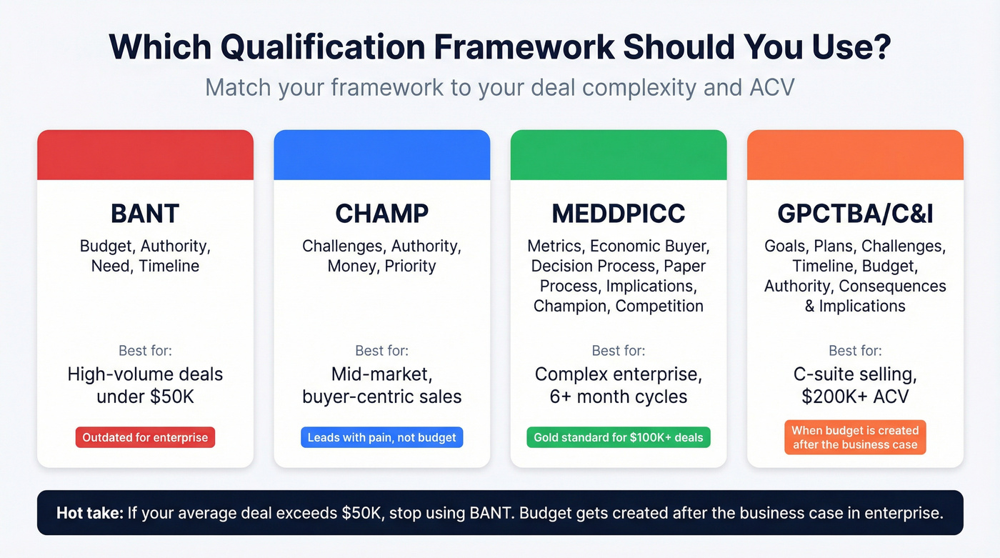 Qualification framework comparison showing BANT vs CHAMP vs MEDDPICC vs GPCTBA