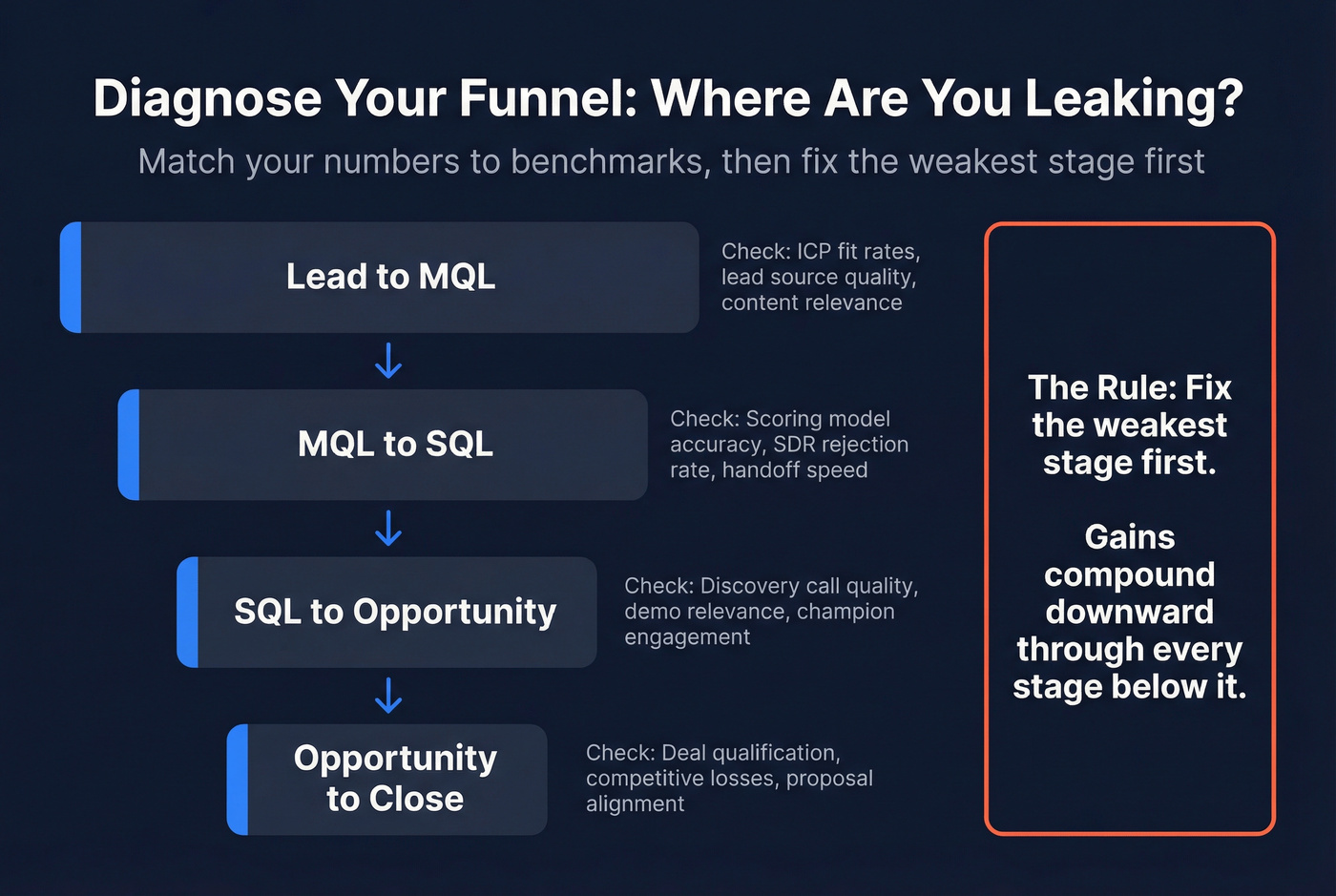B2B sales funnel diagnostic framework with stage-by-stage leak indicators