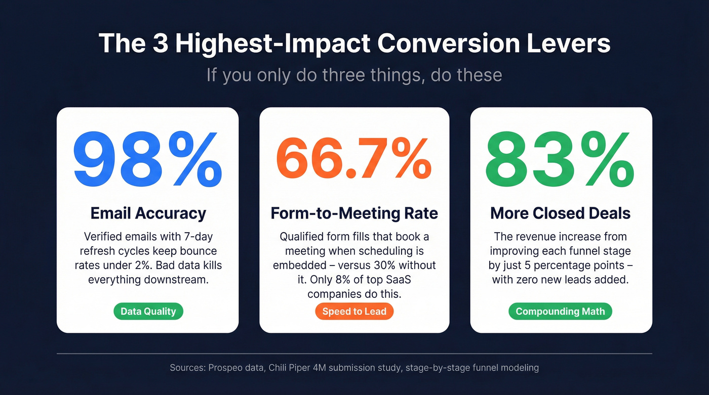 Three key stats highlighting the top conversion levers