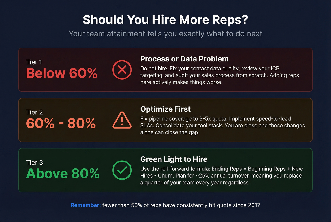 Hiring decision framework based on quota attainment thresholds