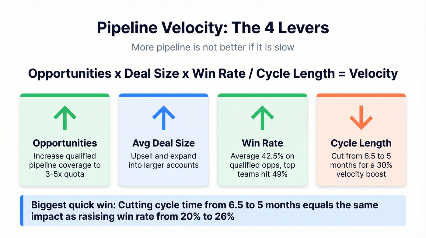 Pipeline velocity formula with four optimization levers