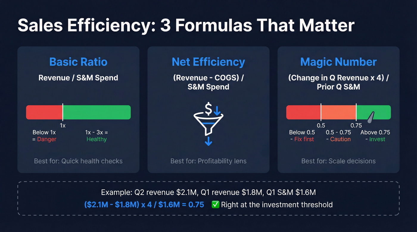 Three sales efficiency formulas with visual calculation examples