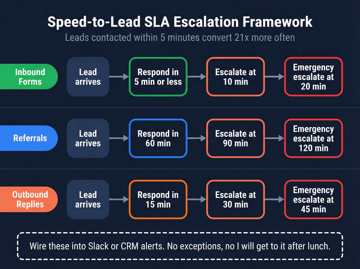 Speed-to-lead SLA escalation flow by channel type