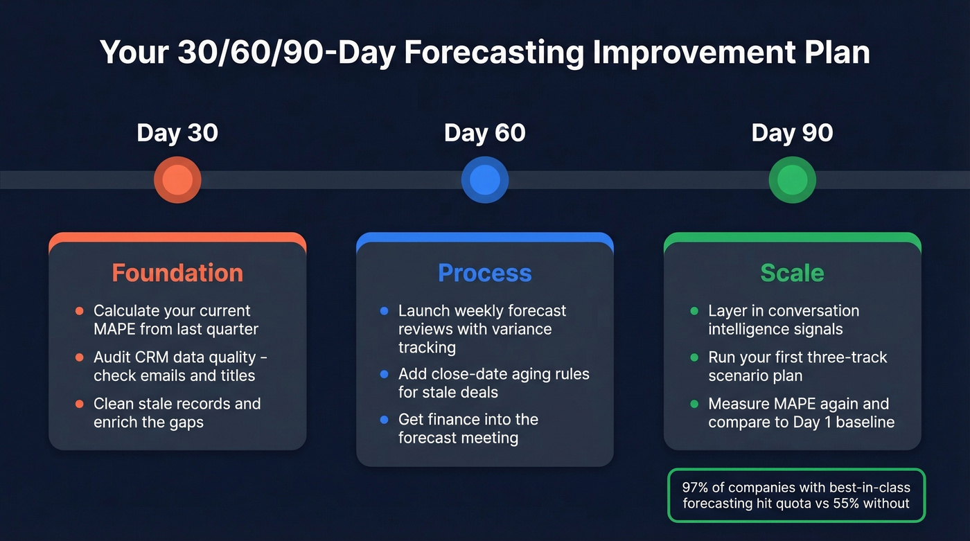 30-60-90 day plan to improve sales forecasting accuracy