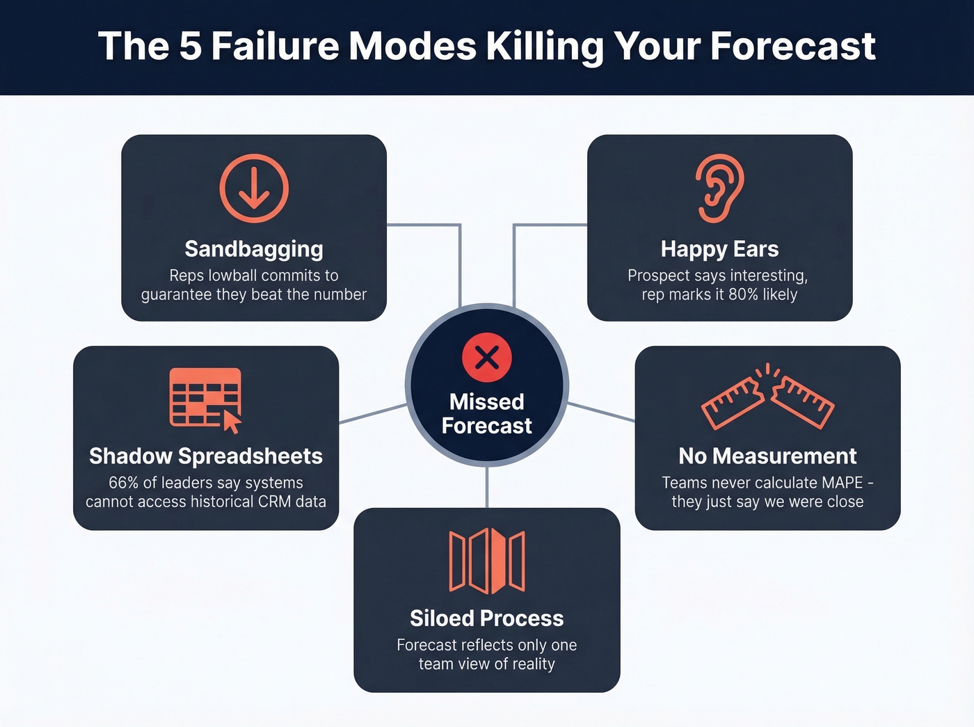 Five failure modes that kill sales forecast accuracy