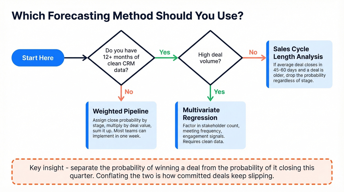 Decision tree for choosing the right forecasting method