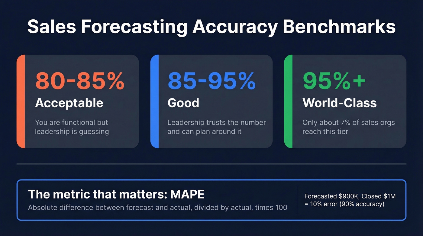Sales forecasting accuracy benchmarks and tier breakdown