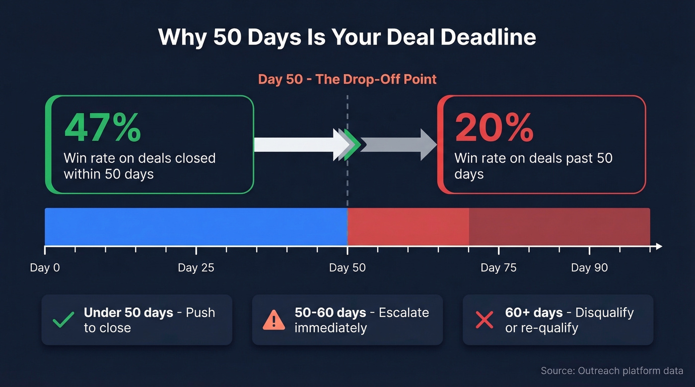Win rate drop-off chart past 50 days