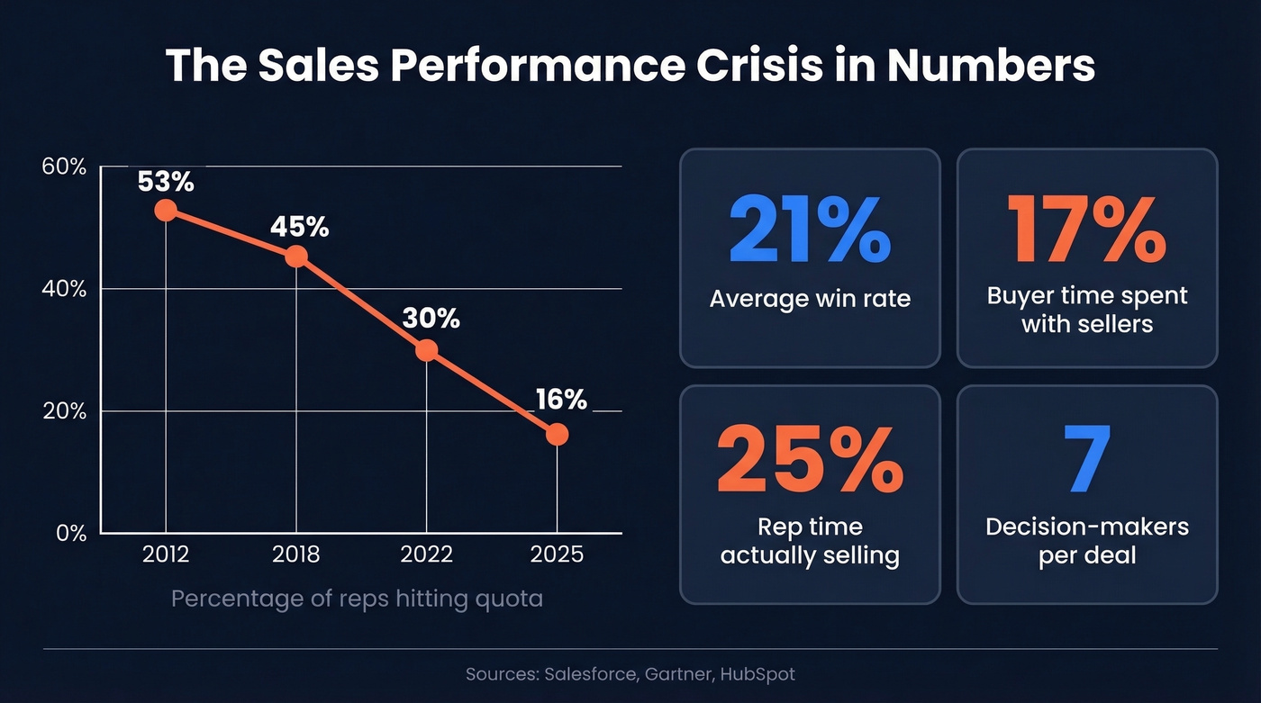 Quota attainment decline and key buyer-seller stats
