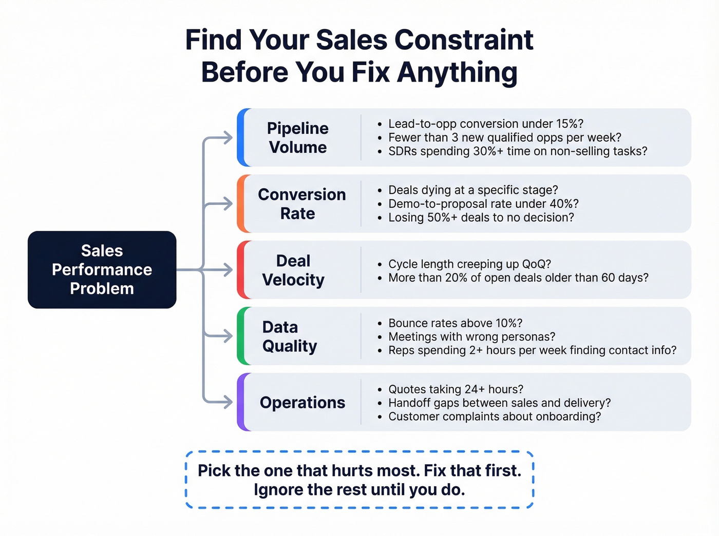 Sales constraint diagnosis flowchart with five categories