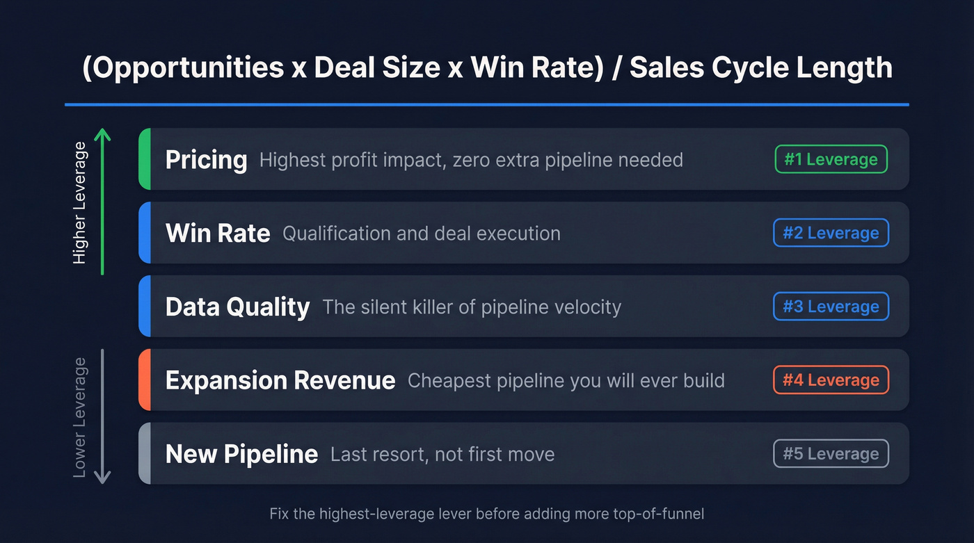 Pipeline velocity formula with priority lever stack