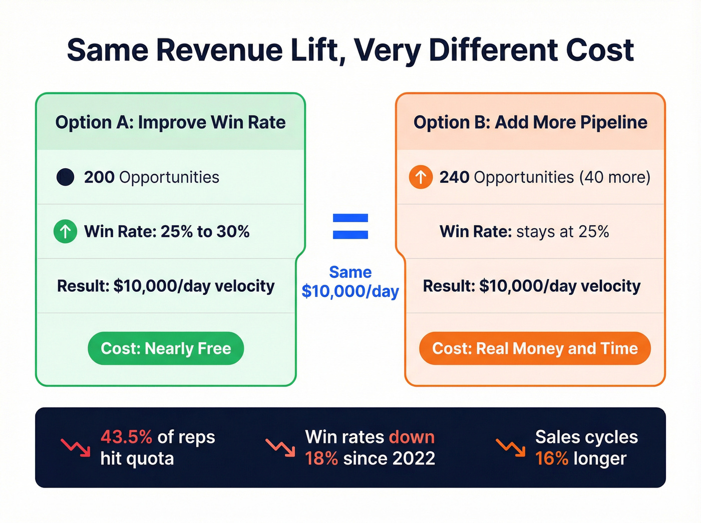 Win rate improvement vs more pipeline comparison chart