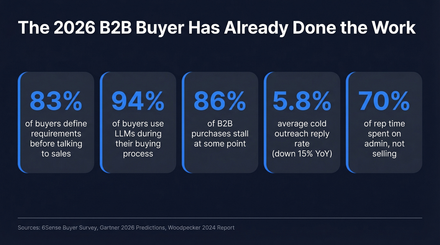 Key 2026 B2B buyer behavior statistics infographic