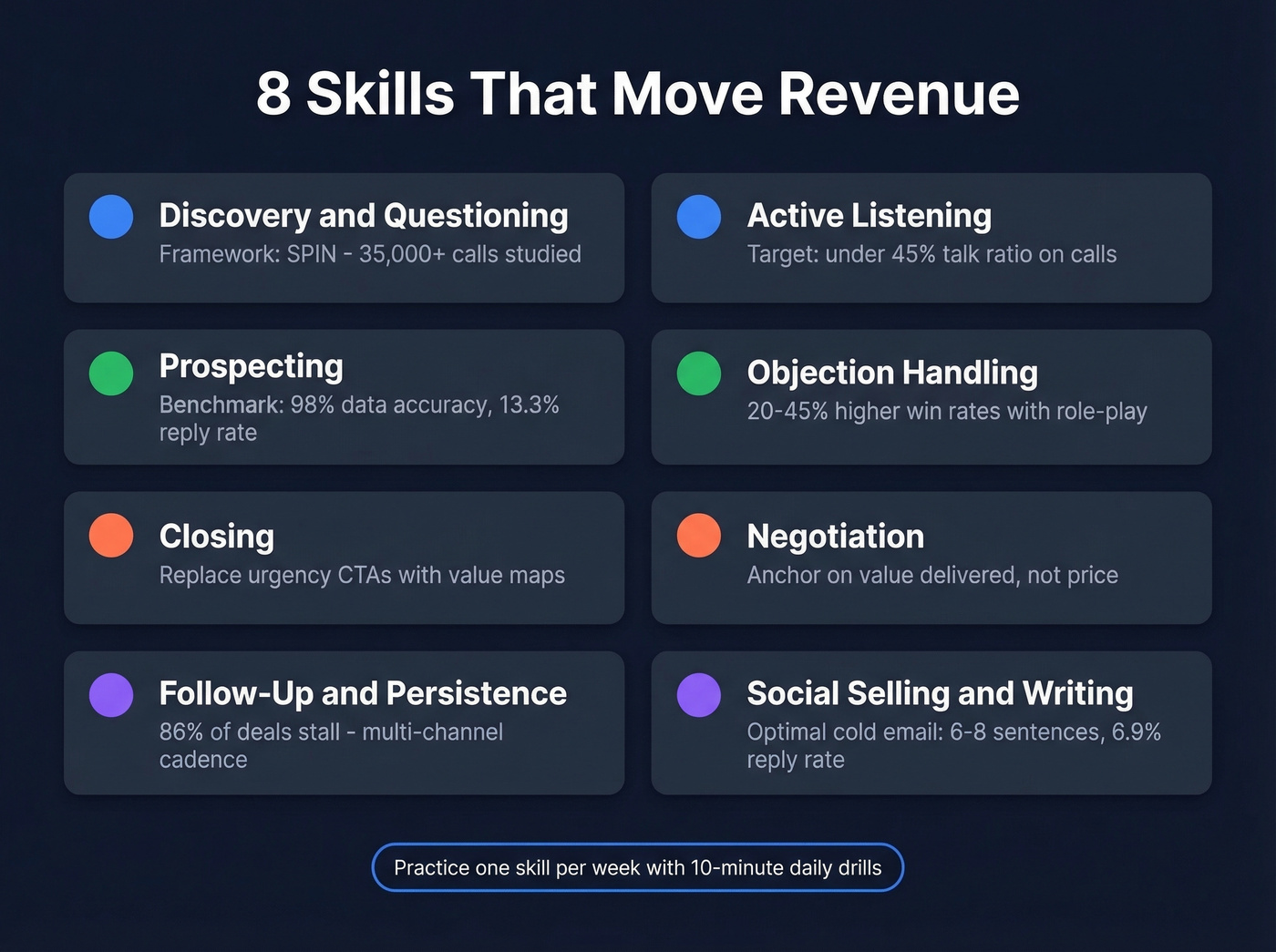 Eight revenue-driving sales skills with benchmarks