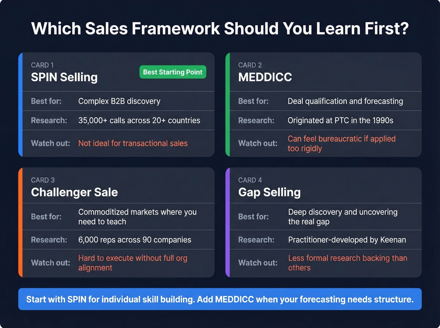 SPIN vs MEDDICC vs Challenger vs Gap Selling comparison