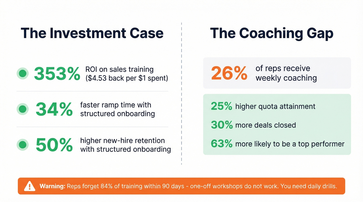 Sales training ROI and coaching impact metrics visualization