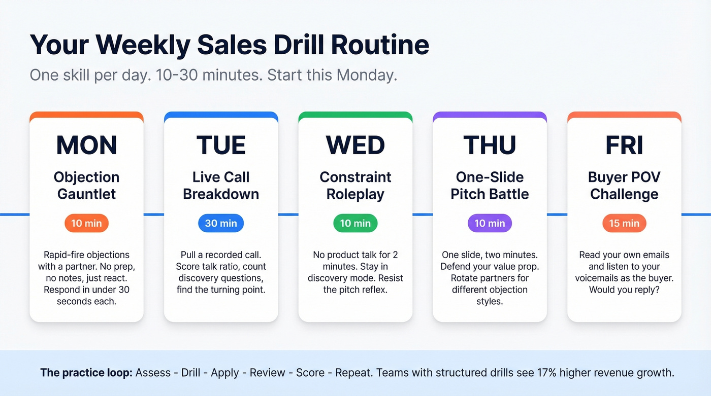 Monday to Friday sales drill weekly schedule