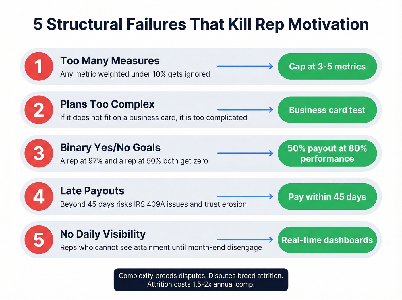 Five structural failures that kill sales rep motivation