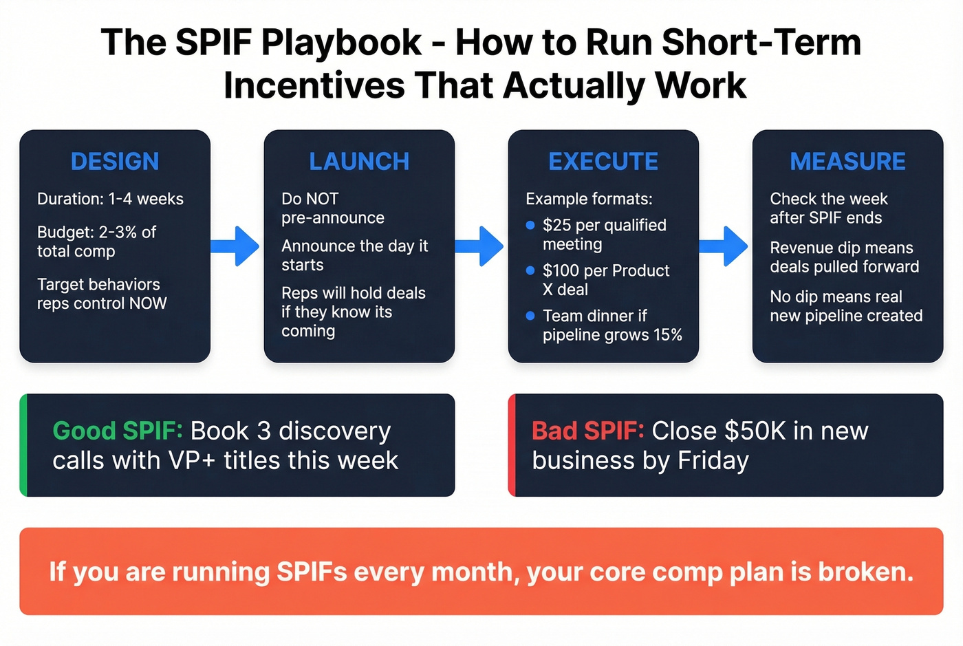 SPIF design playbook with timing budget and rules