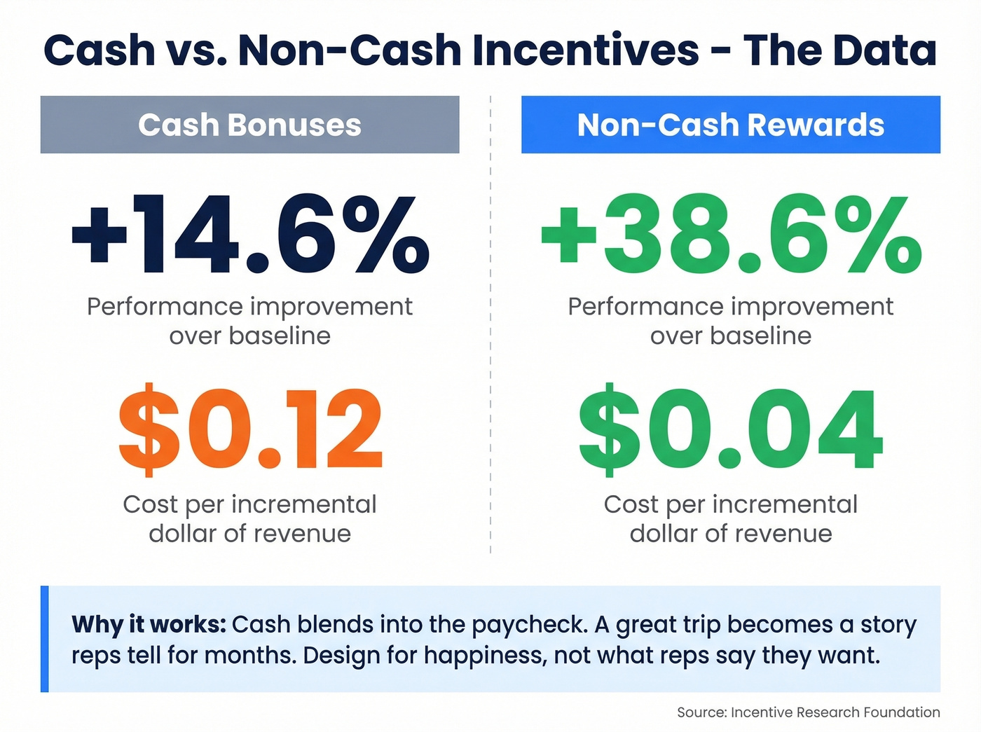 Cash versus non-cash incentive performance and cost comparison