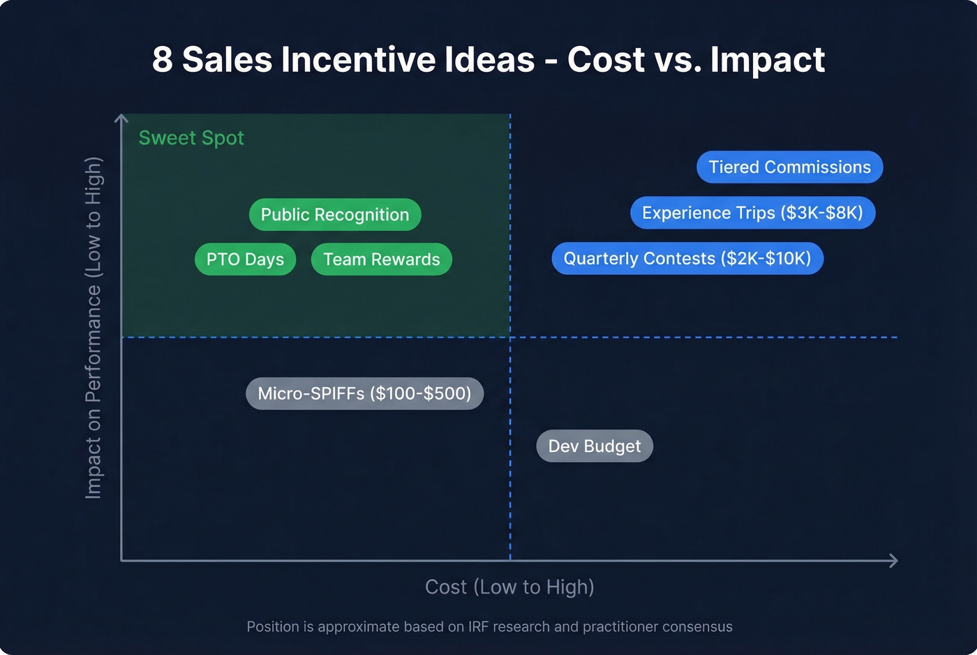 Eight sales incentive ideas ranked by cost and impact