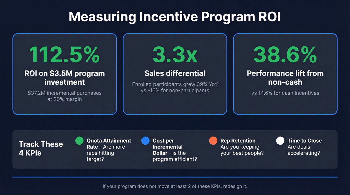 Incentive program ROI metrics and four KPIs to track