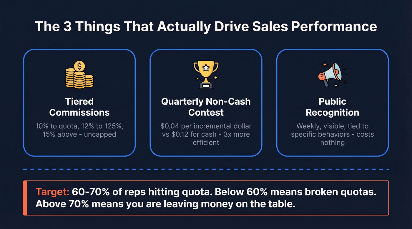 Three pillars of sales performance incentive framework