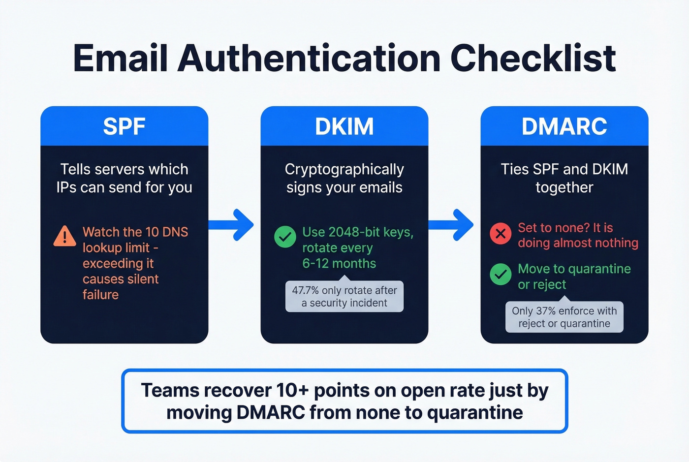 Email authentication checklist for SPF DKIM DMARC setup