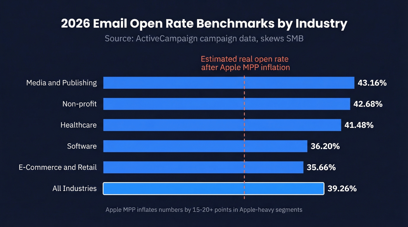 Email open rate benchmarks by industry horizontal bar chart