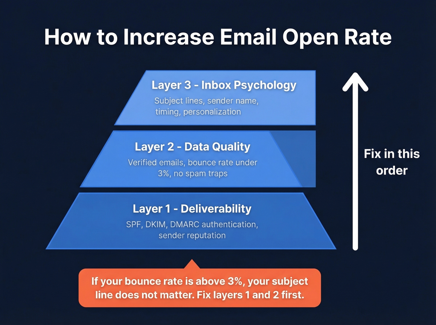 Three layers of email open rate optimization pyramid
