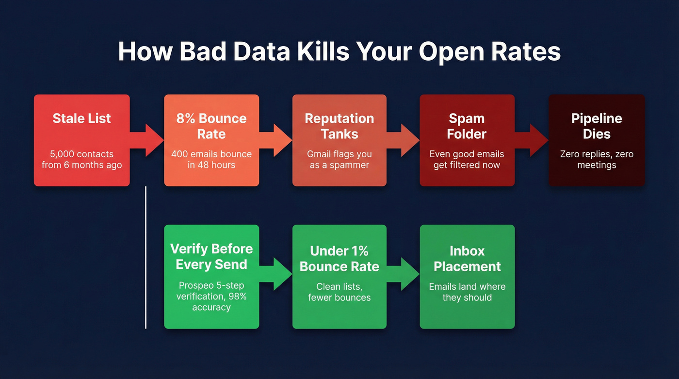 Causal chain from bad data to spam folder