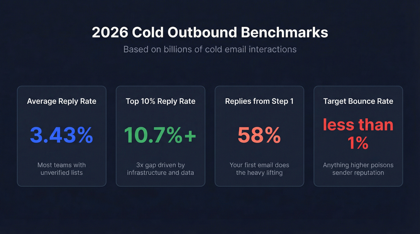 Cold outbound email benchmarks for 2026 with key stats