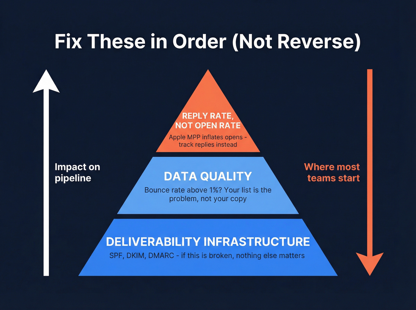 Priority pyramid for sales email open rate improvement