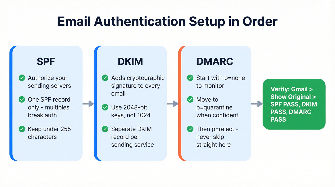 Step-by-step SPF DKIM DMARC setup and verification flow
