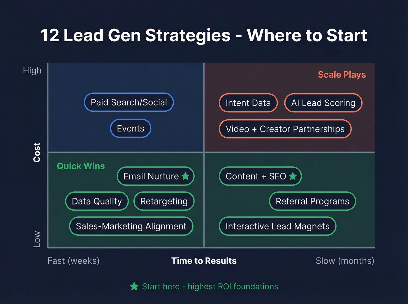 12 lead generation strategies organized by timeline and cost