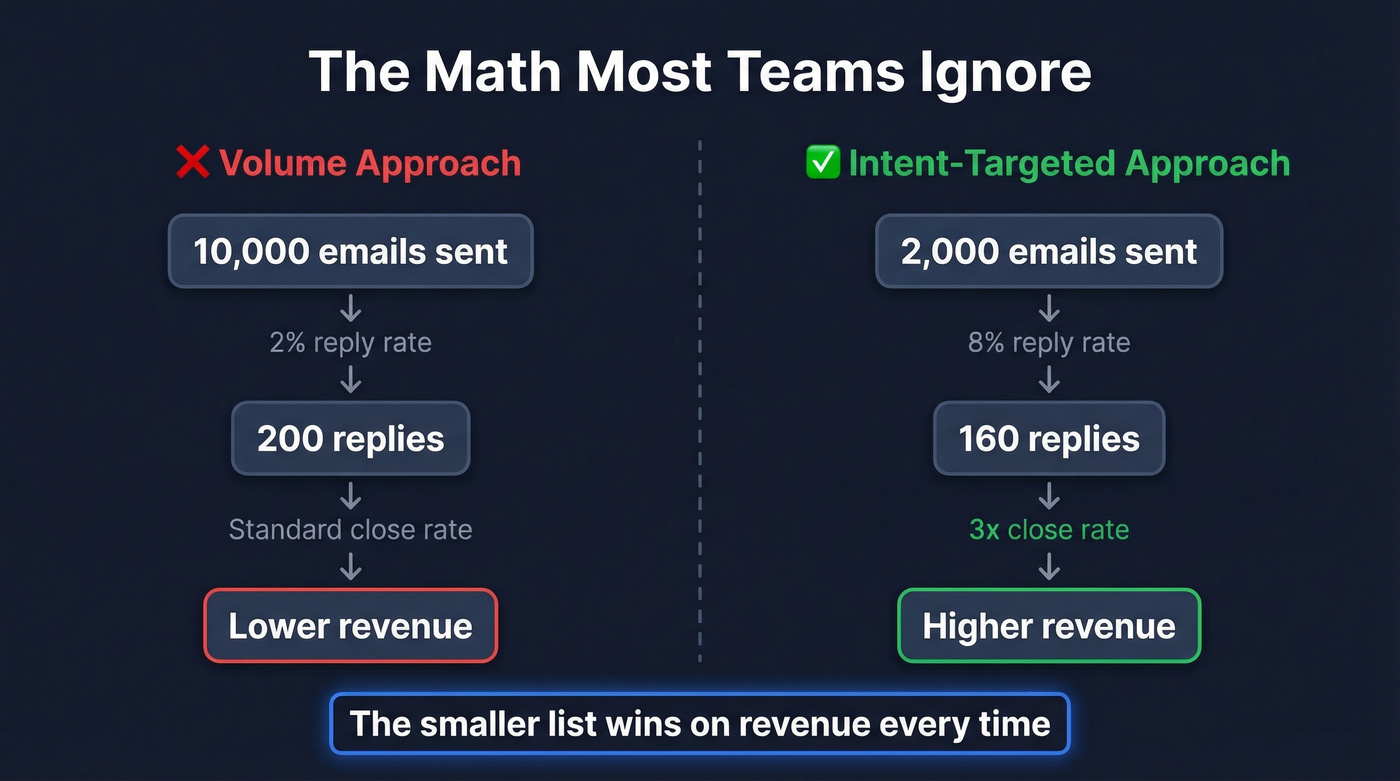 Volume versus intent email outreach comparison