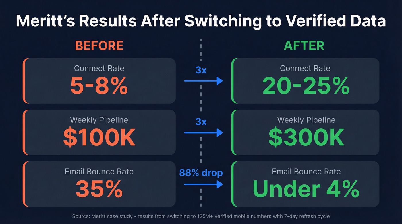 Meritt case study stats before and after Prospeo